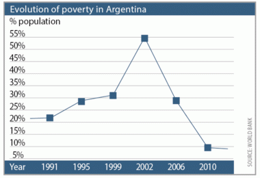 Evolution of poverty in Argentina