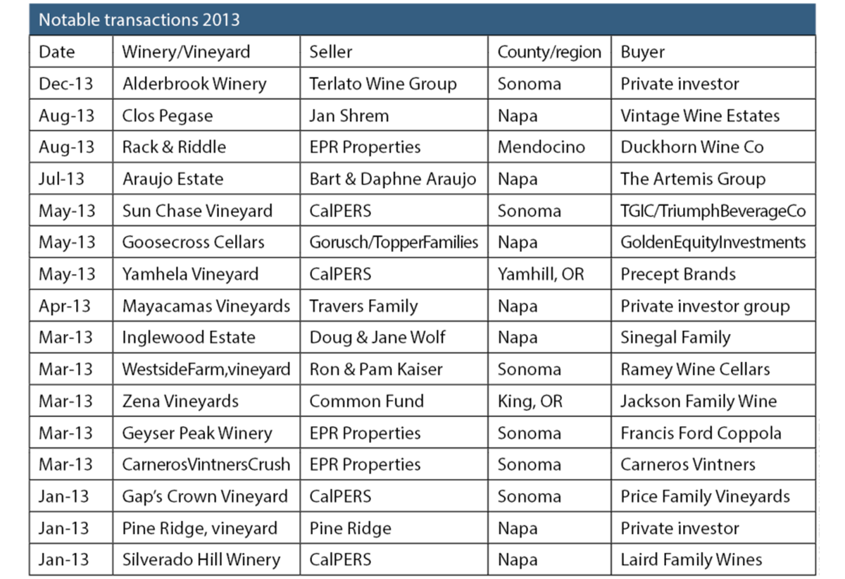 Notable transactions 2013