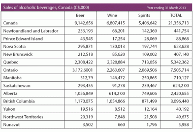 Sales of alcoholic beverages, Canada (C$,000) Year ending 31 March 2013