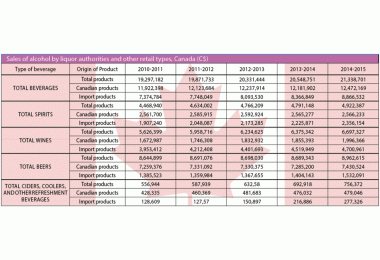 Sales of alcohol by liquor authorities and other retail types, Canada (C$)