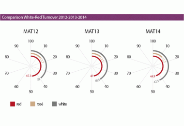 Comparison White-Red Turnover 2012-2013-2014