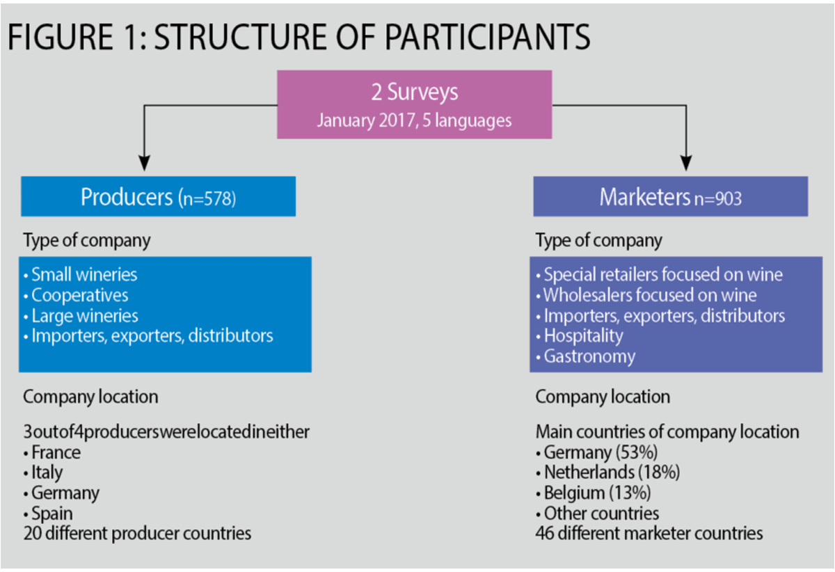 Figure 1: Structure of participants