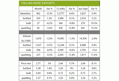 Italian wine exports