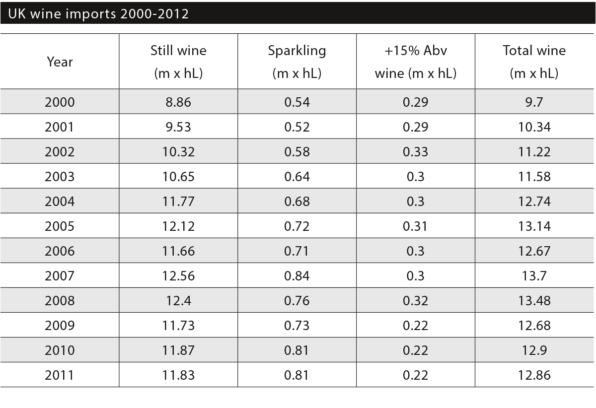 UK wine imports 2000-2012