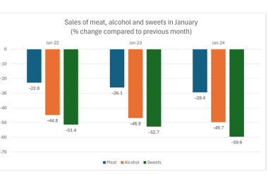 Almost 50% drop in alcohol sales compared to December. (Federal Statistical Office / Destatis, January 2025)