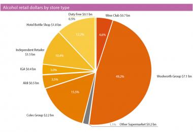 Alcohol retail dollars by store type