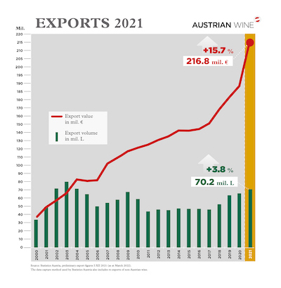 Exports 2021