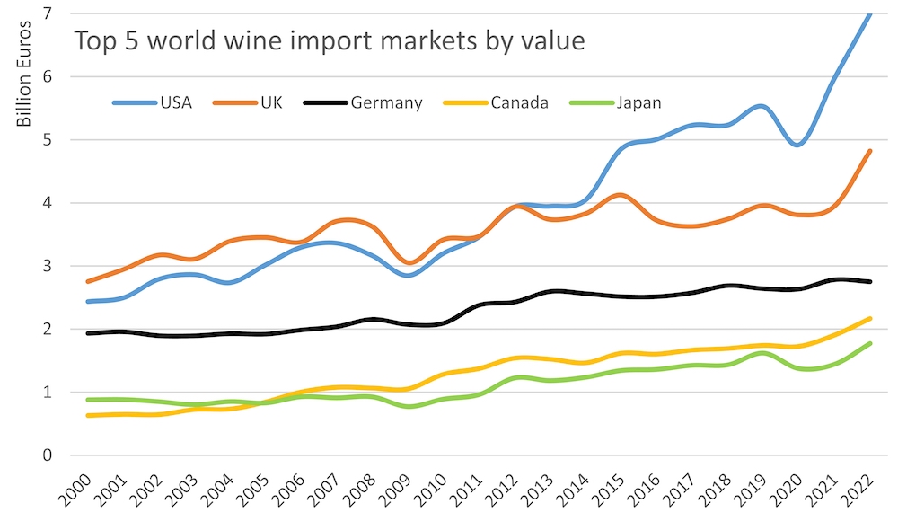 TOP 5 Import markets by value