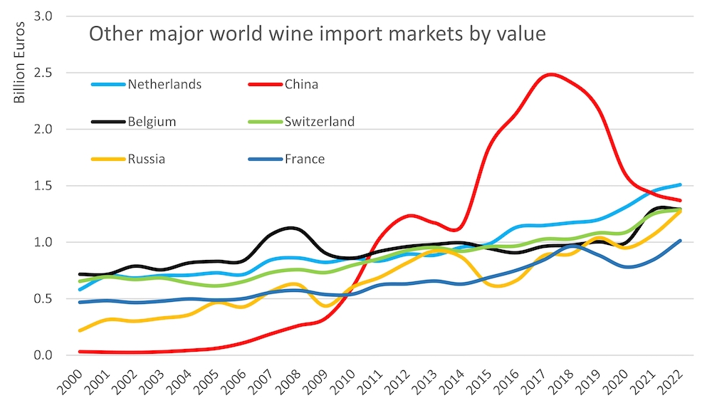 Wine import markets