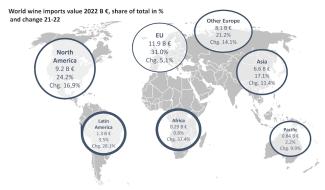 World wine imports value shares