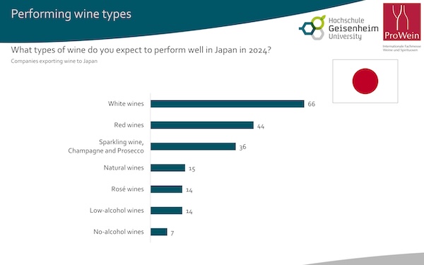 Wine types (Source: ProWein, Geisenheim University)