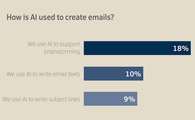 How is AI used to create emails?