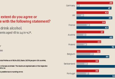 Tendency to abstinence in Europe (Source: Quelle: YouGov Global Profiles 6. April 2022)