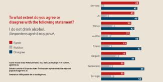 Tendency to abstinence in Europe (Source: Quelle: YouGov Global Profiles 6. April 2022)