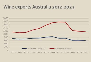 Wine exports: Australia 2012-2023 (Source: Wine Australia)