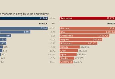 The top 10 markets in 2023 by value and volume (Source: Direction Nationale des Statistiques du Commerce Extérieur - DNSCE)
