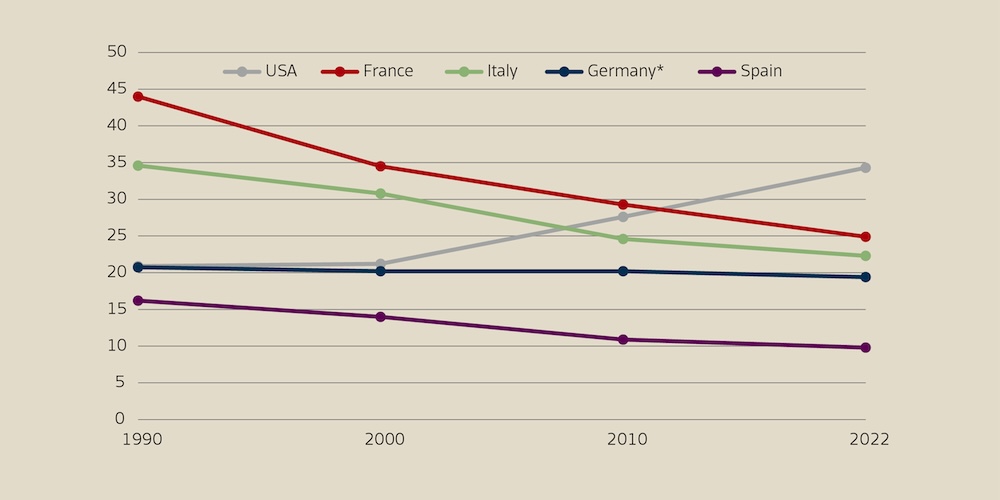Development of total wine consumption 1990-2022 (in m/hl)*