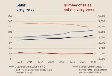 Relationship between sales and outlets (Source: EHI Retail Institute)