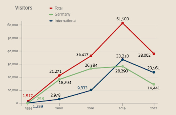 Visitors since 1994