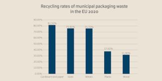 2020 EU Recycling rates of municipal packaging