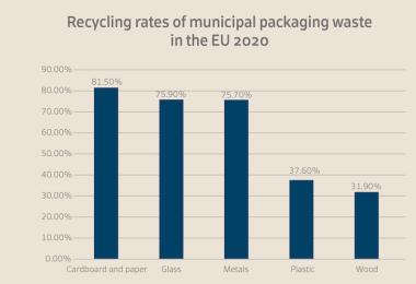 2020 EU Recycling rates of municipal packaging