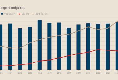 The volume has more than doubled, while the price has increased almost fivefold. Hardly any other region is so successful.