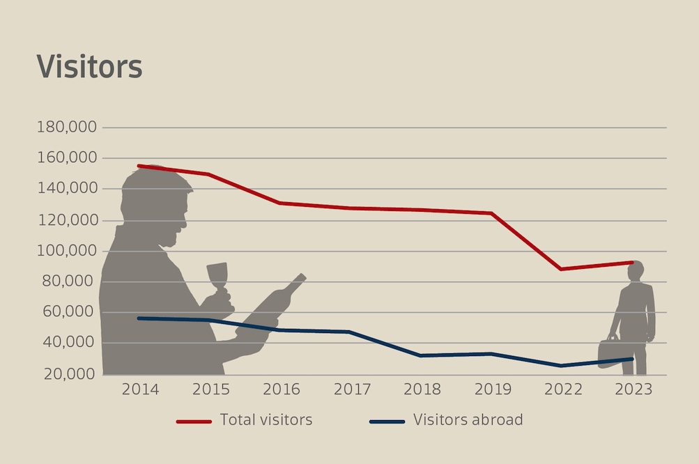 Number of visitors