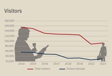 Number of visitors