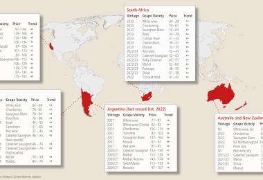 Source: Ciatti Global Wine & Grape Brokers, Global Market Update, Export prices in €/hl