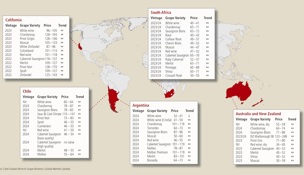 Source: Ciatti Global Wine & Grape Brokers, Global Market Update, export prices in euros per hectolitre based on exchange rates as of 15 October 2024