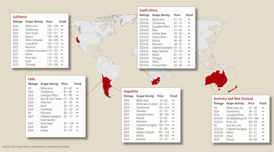 Source: Ciatti Global Wine & Grape Brokers, Global Market Update, export prices in €/hl