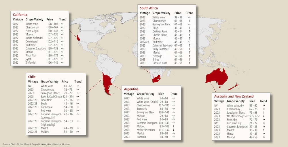 Source: Ciatti Global Wine & Grape Brokers, Global Market Update, export prices in €/hl