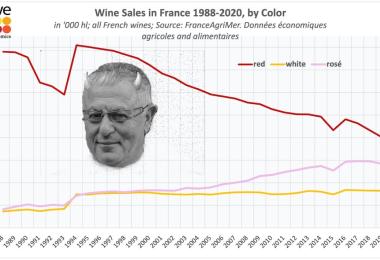 French Rosé Sales - Source: American Association of Wine Economists / France Agrimer