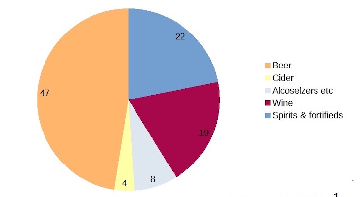 Finnish alcohol consumption in % per beverage group 2019 (100% alcohol, source STM)