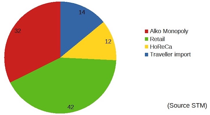 2019 alcohol market shares of purchased 100% alcohol (Source STM)