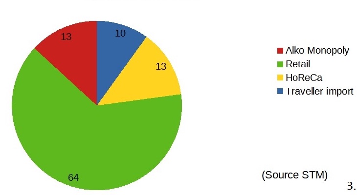 2019 Market shares of different purchase channels/purchased in litres (Source STM)