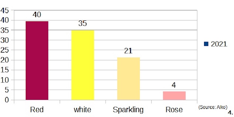 2021 Alko's wine sales per category in % (Source STM)
