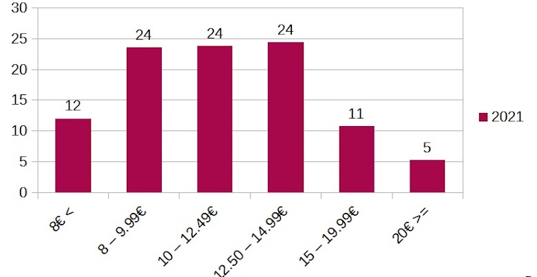 Alko's bottled red wine sales by price group in % (Source STM)