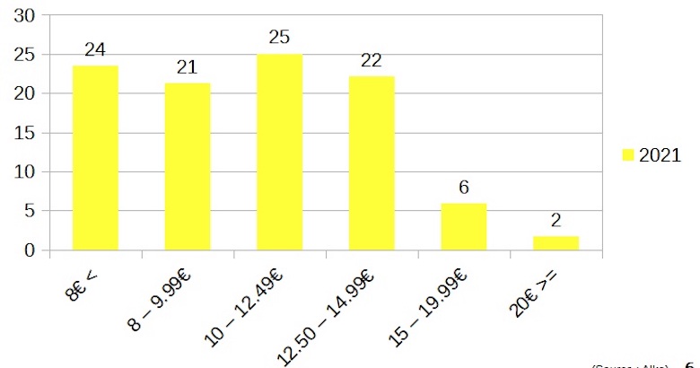 Alko's bottled white wine sales per price group in % (Source STM)