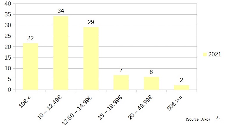 Alko's bottled sparkling wine sales per price group in % (Source STM)