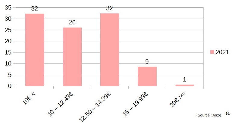 Alko's bottled rosé wine sales per price group in % (Source STM)