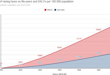Improvement of health outcomes are expressed as 'Disability-Adjusted Life-Years' (Source: WHO/OECD)