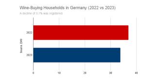 In the third quarter of the year, wine consumption in Germany continues to decline (Photo: NielsenIQ Homescan Panel on behalf of the DWI)