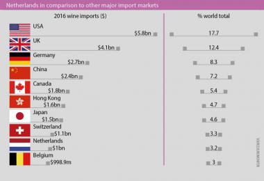 Netherlands in comparison to other major import markets