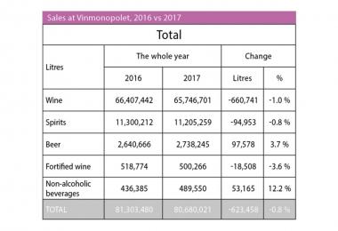 Sales at Vinmonopolet, 2016 vs 2017