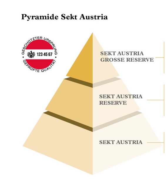 Pyramid of origins, Sekt Austria
