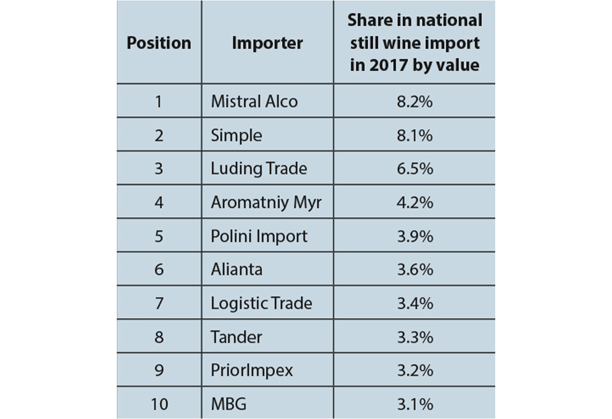 Position, Importer, Share in national still wine import in 2017 by value