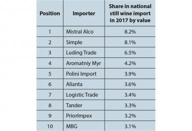 Position, Importer, Share in national still wine import in 2017 by value