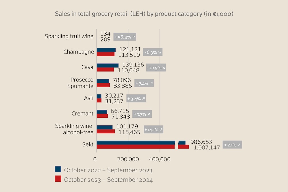 Source: Circana (grocery stores ≥ 200 sqm + drugstores + online grocery retail + cash-and-carry), MAT September 2024