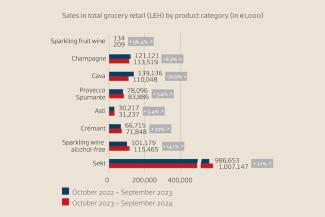 Source: Circana (grocery stores ≥ 200 sqm + drugstores + online grocery retail + cash-and-carry), MAT September 2024